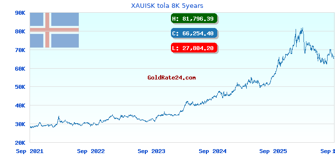 XAUISK tola 8K 5years