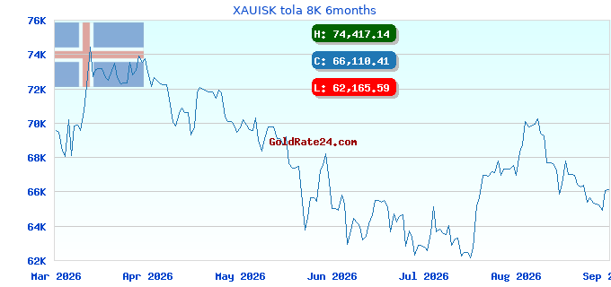 XAUISK tola 8K 6months