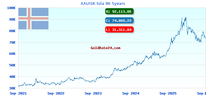 XAUISK tola 9K 5years