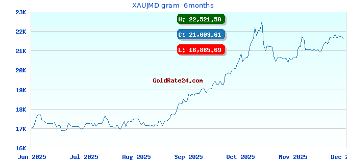XAUJMD gram 6months