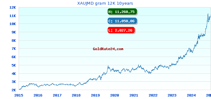 XAUJMD gram 12K 10years