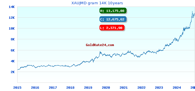 XAUJMD gram 14K 10years