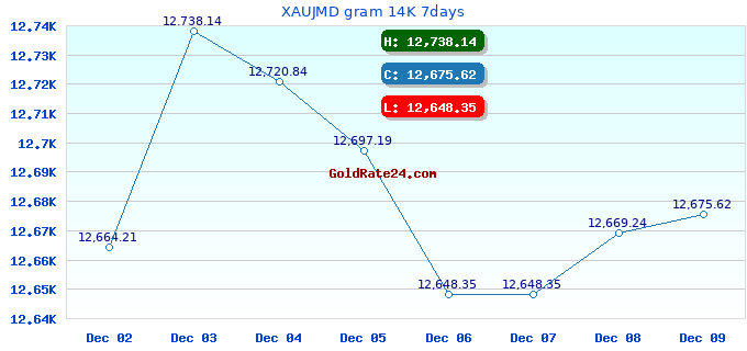 XAUJMD gram 14K 7days