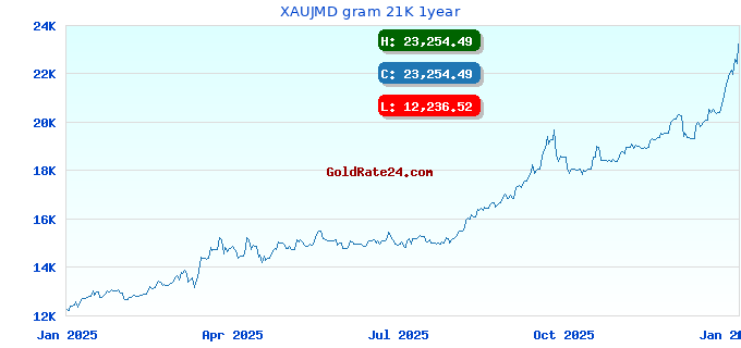 XAUJMD gram 21K 1year