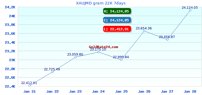 XAUJMD gram 22K 7days