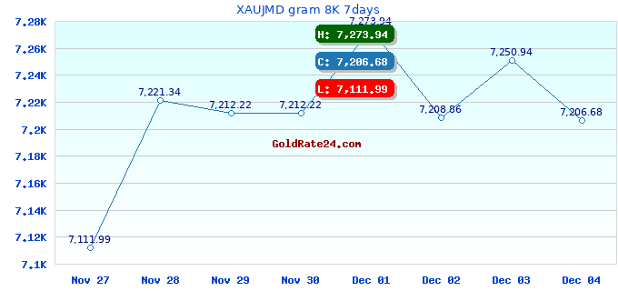 XAUJMD gram 8K 7days