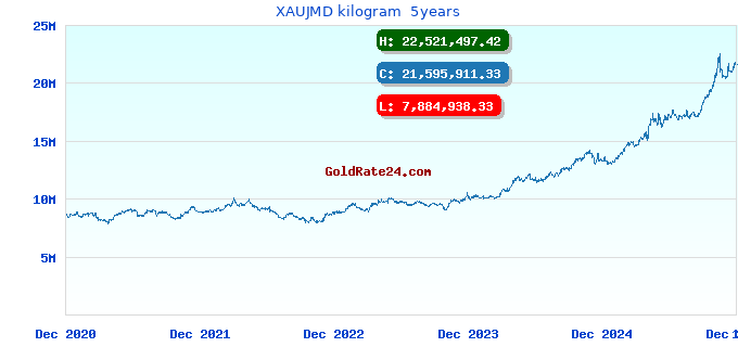 XAUJMD kilogram  5years