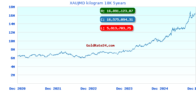 XAUJMD kilogram 18K 5years
