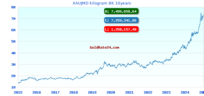 XAUJMD kilogram 8K 10years
