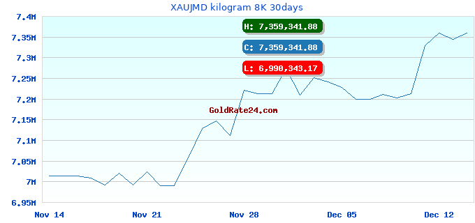XAUJMD kilogram 8K 30days