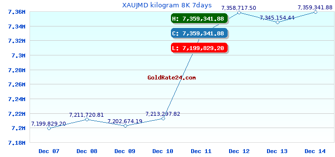 XAUJMD kilogram 8K 7days