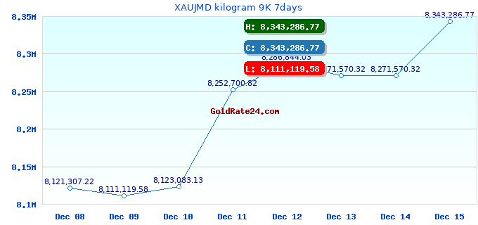 XAUJMD kilogram 9K 7days