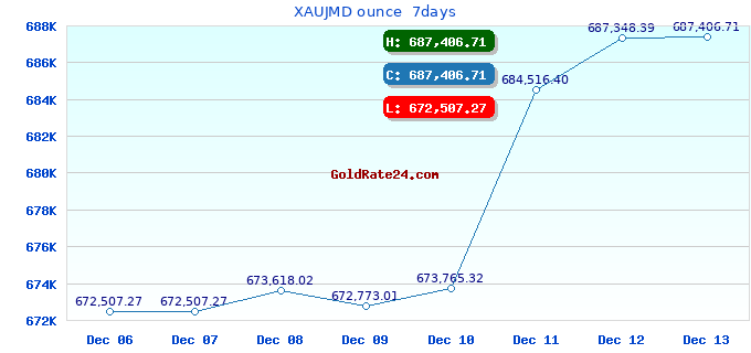 XAUJMD ounce 7days