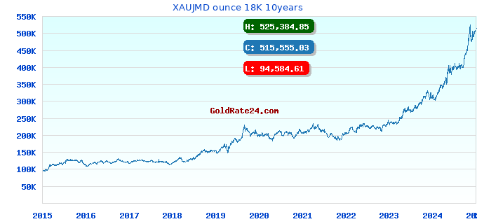 XAUJMD ounce 18K 10years