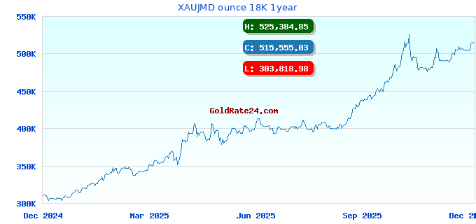 XAUJMD ounce 18K 1year