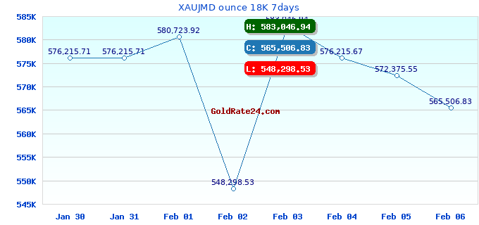 XAUJMD ounce 18K 7days