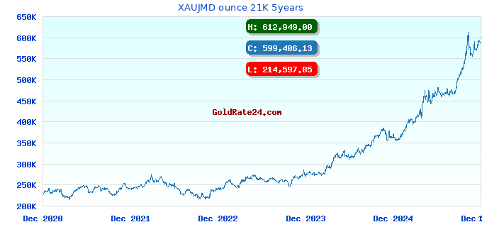 XAUJMD ounce 21K 5years