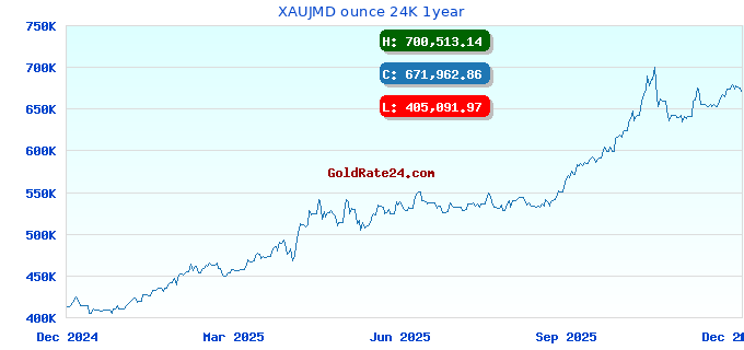 XAUJMD ounce 24K 1year