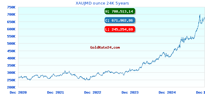 XAUJMD ounce 24K 5years