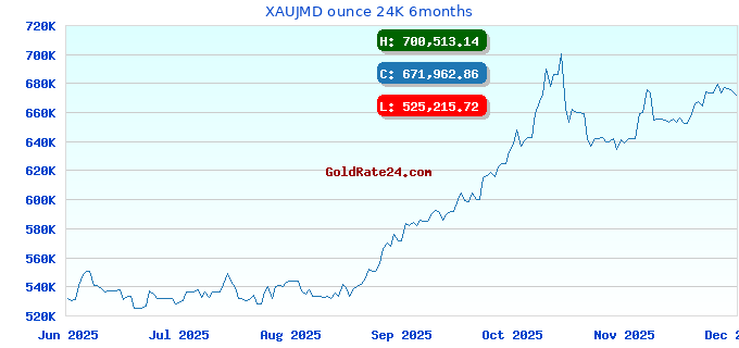 XAUJMD ounce 24K 6months