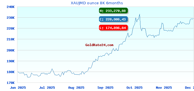 XAUJMD ounce 8K 6months