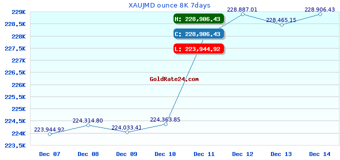 XAUJMD ounce 8K 7days
