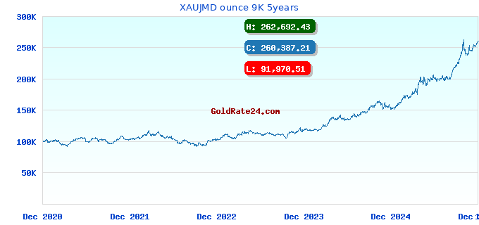 XAUJMD ounce 9K 5years