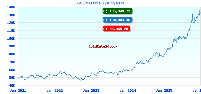 XAUJMD tola 12K 5years