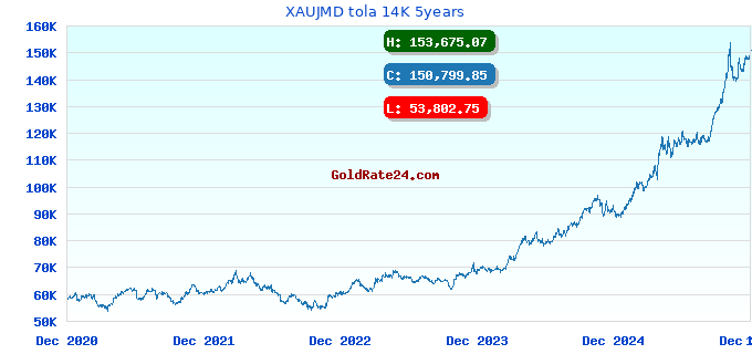 XAUJMD tola 14K 5years