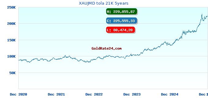 XAUJMD tola 21K 5years