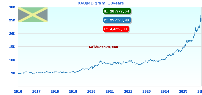 XAUJMD gram  10years