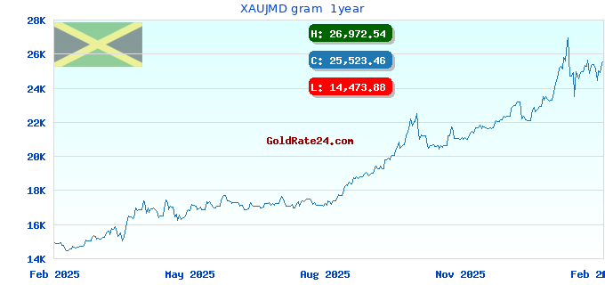 XAUJMD gram  1year