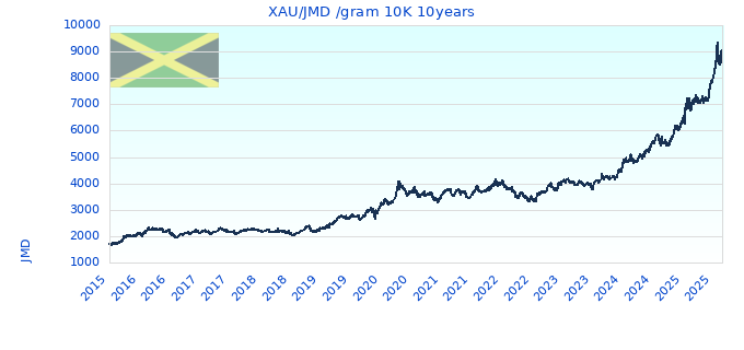 XAU/JMD /gram 10K 10years