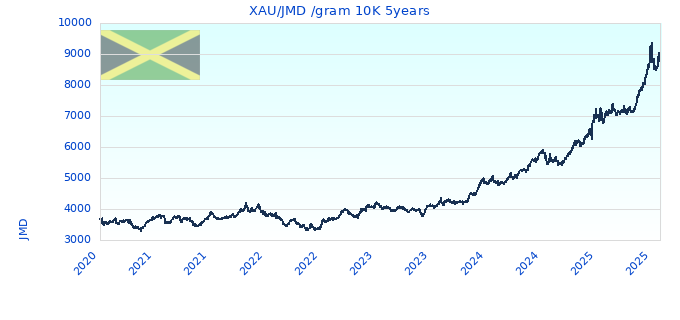 XAU/JMD /gram 10K 5years