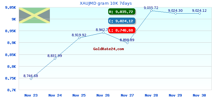 XAUJMD gram 10K 7days