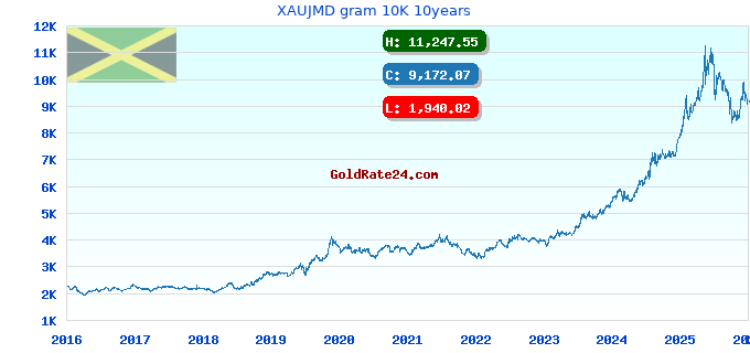 XAUJMD gram 10K 10years
