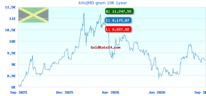 XAUJMD gram 10K 1year