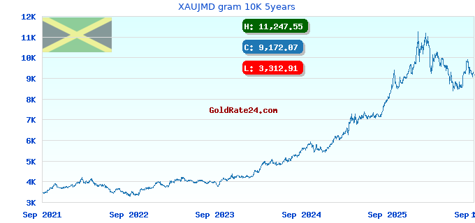 XAUJMD gram 10K 5years