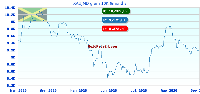 XAUJMD gram 10K 6months