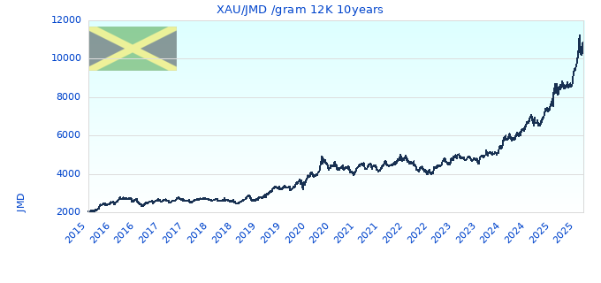 XAU/JMD /gram 12K 10years