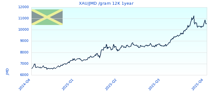 XAU/JMD /gram 12K 1year