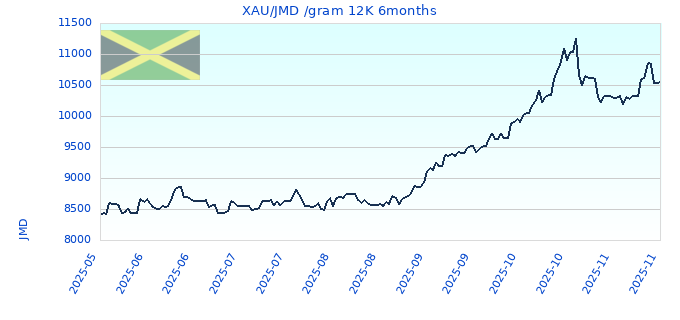XAU/JMD /gram 12K 6months