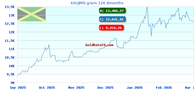 XAUJMD gram 12K 6months