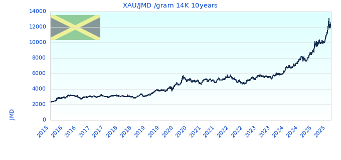 XAU/JMD /gram 14K 10years