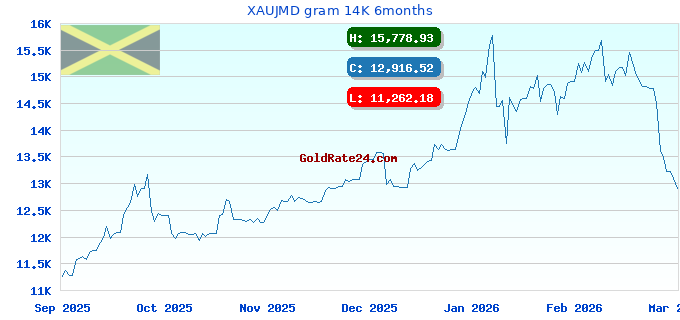 XAUJMD gram 14K 6months