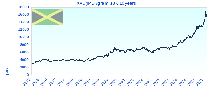 XAU/JMD /gram 18K 10years