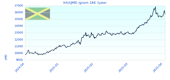 XAU/JMD /gram 18K 1year
