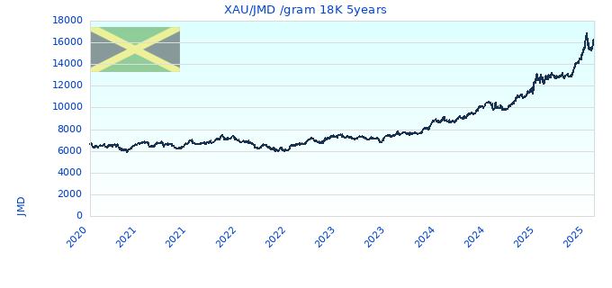 XAU/JMD /gram 18K 5years