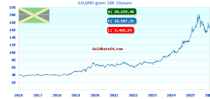 XAUJMD gram 18K 10years