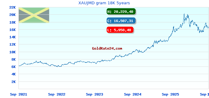 XAUJMD gram 18K 5years